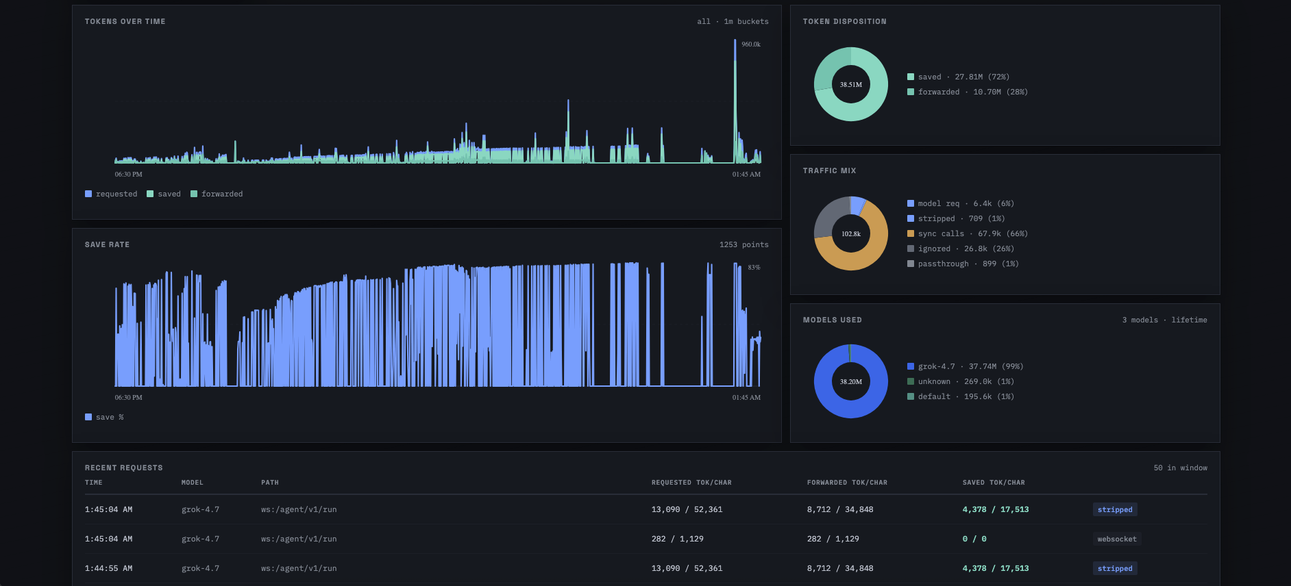 AI Token Saver dark dashboard showing tokens over time, save rate, and traffic mix