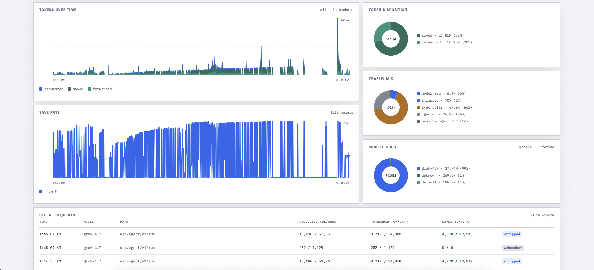 AI Token Saver light dashboard with charts and recent requests
