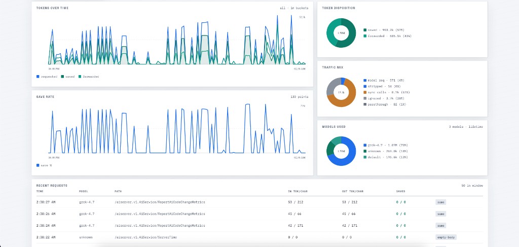 AI Token Saver light dashboard with charts and recent requests
